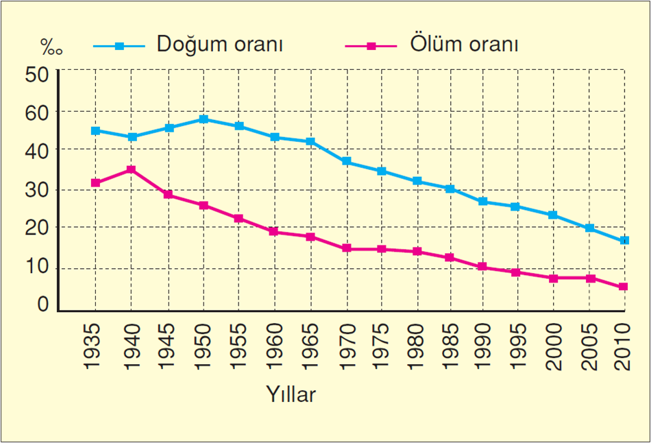 Türkiye'nin Nüfus Artış Hızı Grafiği