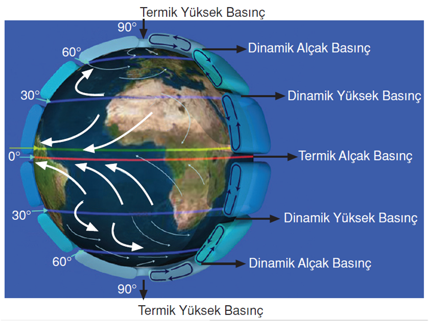 Termik ve Dinamik Basınçlar